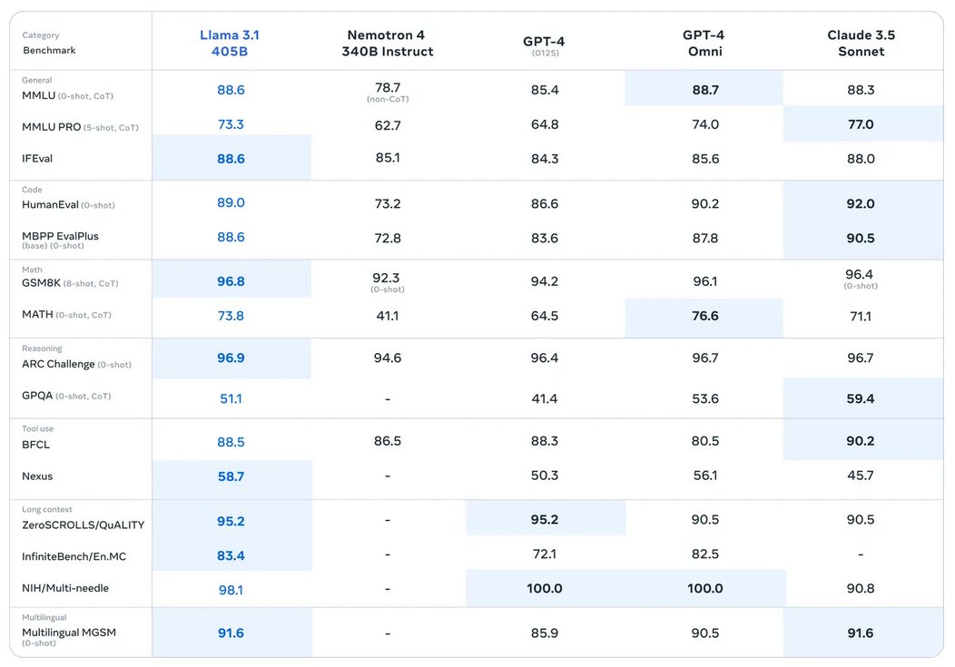 llama3.1 מנצח מודלים מבוססים